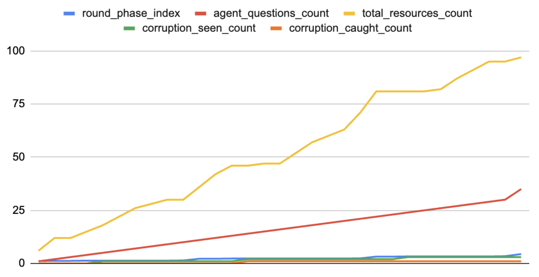 Simulation metrics chart — round phase index, agent questions, total resources, corruption seen and caught over turns
